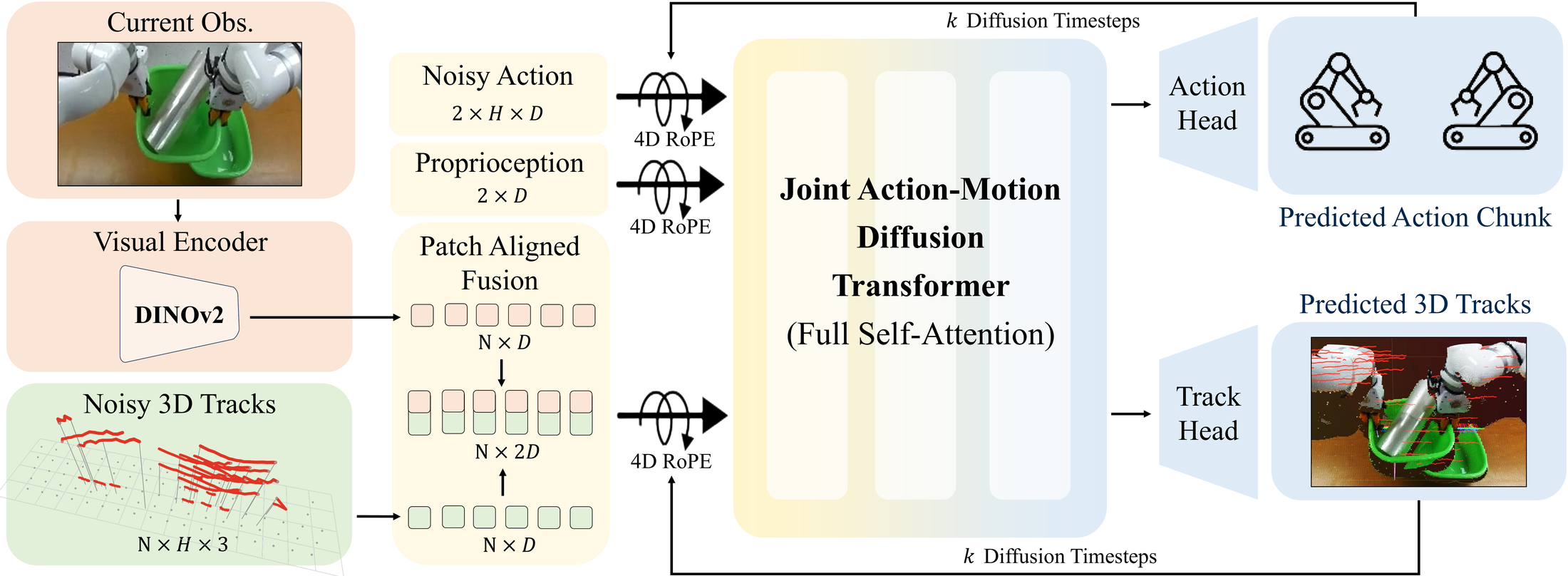 JAMB architecture: DINOv2 patch tokens fused with track tokens,
          proprioception and noisy actions, all grounded by 4D RoPE and denoised by a joint action-motion
          diffusion Transformer with separate action and track heads.