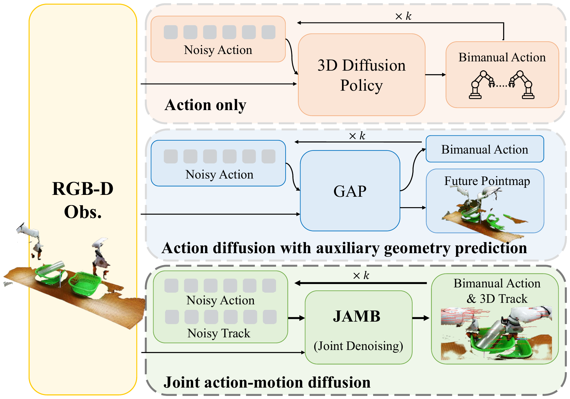 Three paradigms for bimanual action generation:
            action-only diffusion, action diffusion with auxiliary geometry prediction,
            and JAMB's joint action-motion diffusion.